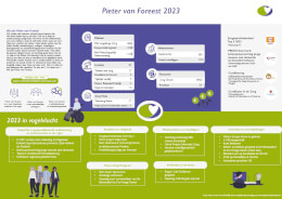 2023 Pieter van Foreest in vogelvlucht - Infographic